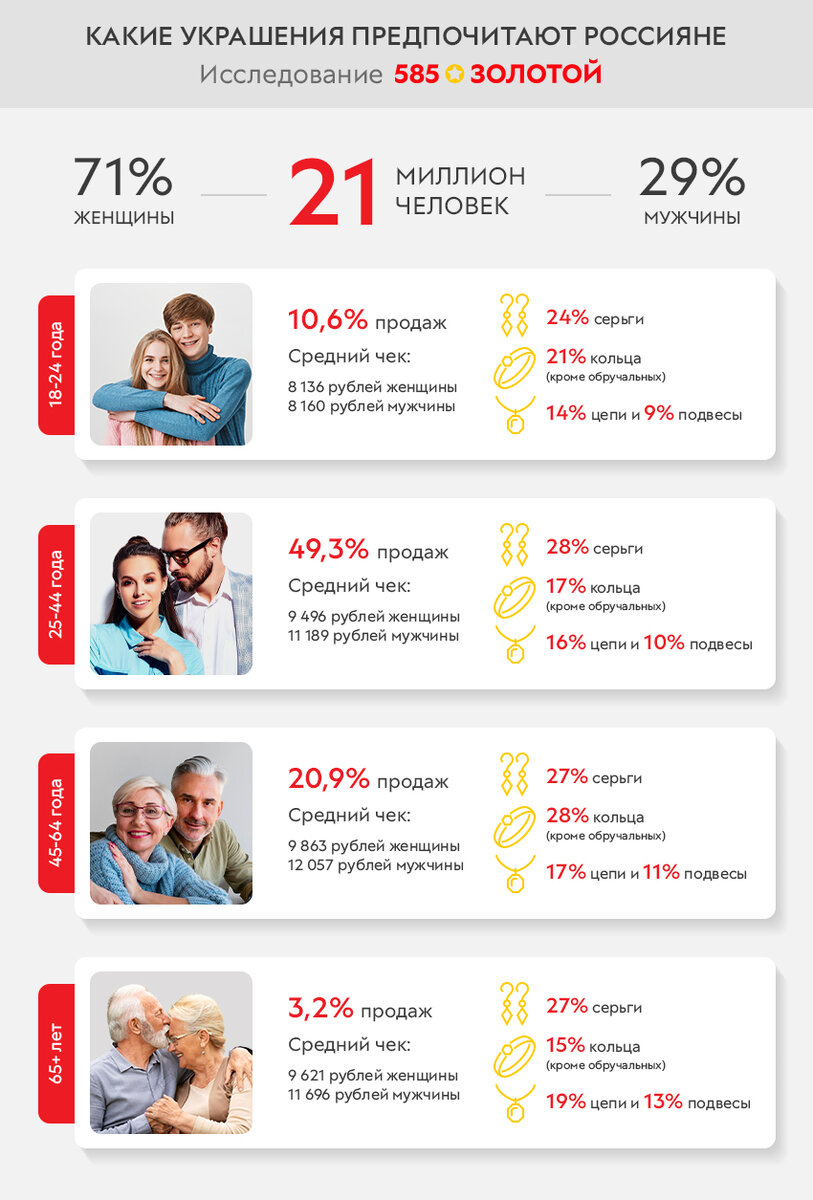 Какие украшения покупают россияне? | Современный Ювелир | Дзен