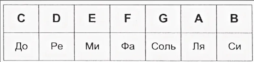 Английские ноты на русском