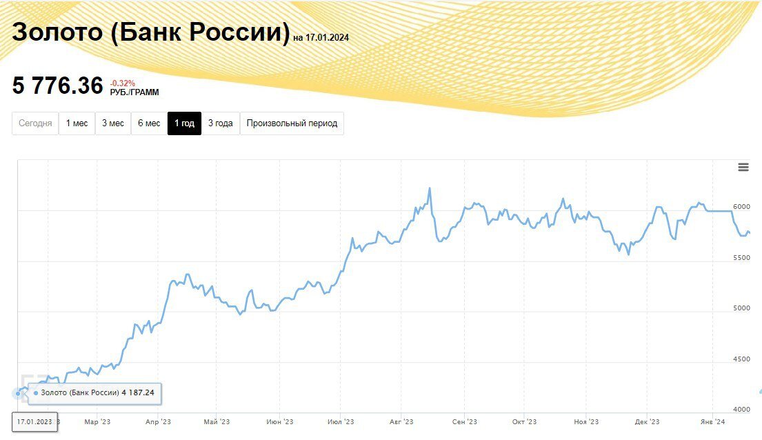 Валюта и золото.  Перспективы роста цен на золото. 