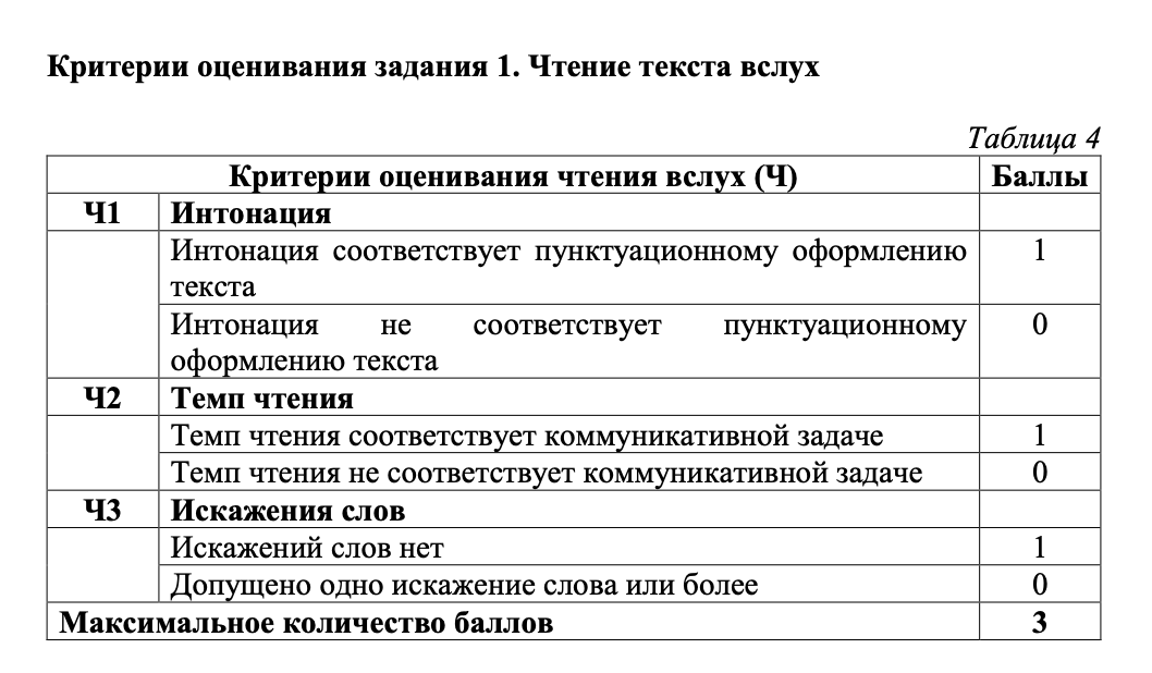 Методические материалы по проверке Итогового собеседования в 2024 году. Темп чтения не соответствует только в одном случае: слишком медленном чтении, превышающем две минуты. Но и слишком быстро читать не стоит! Чётко проговаривайте слова, делайте паузы между абзацами — микротемами