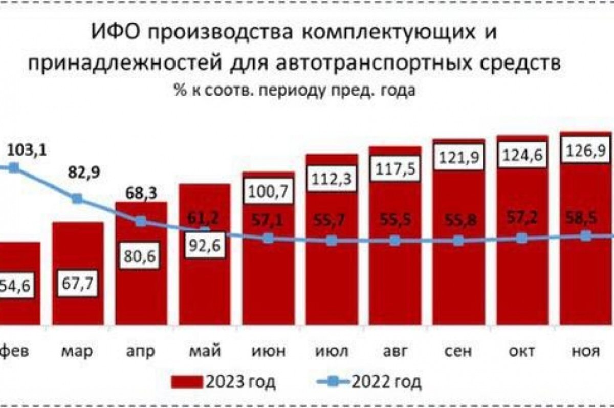    Почти на 30% выросло производство автокомпонентов в Нижегородской области