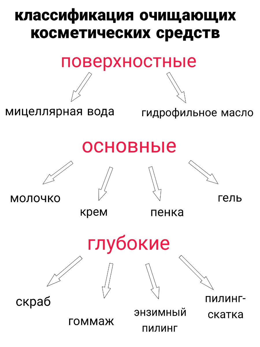 Выберите правильные виды схем