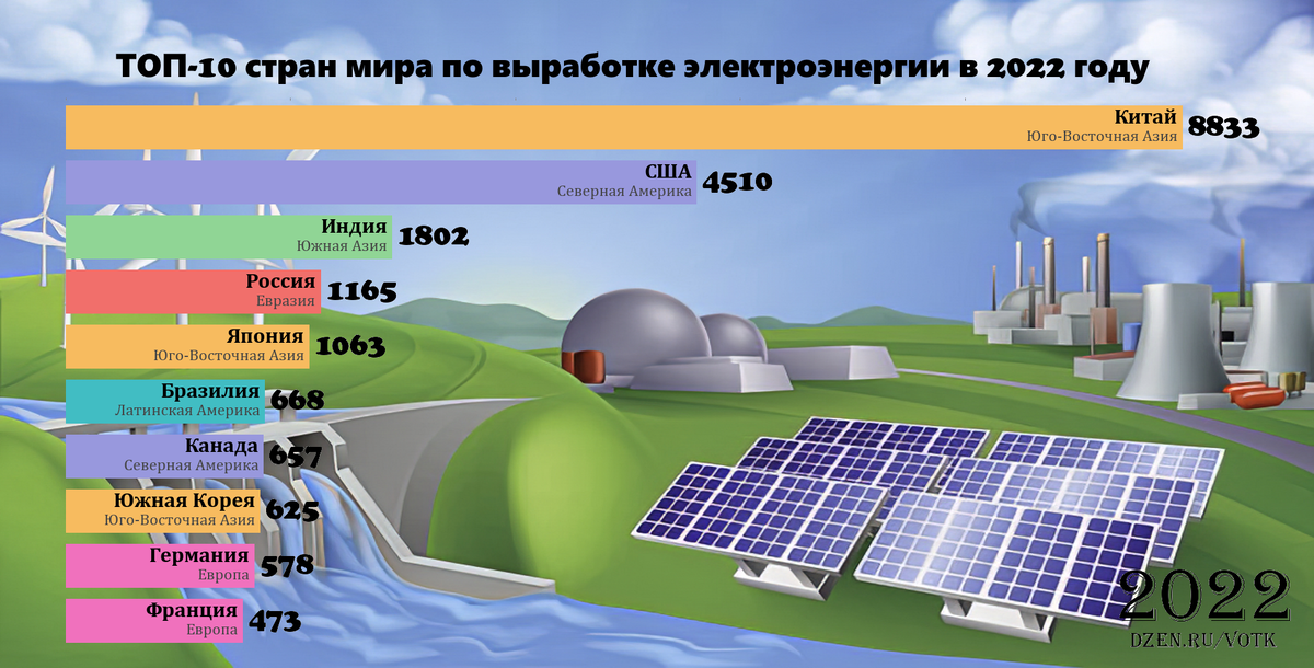 крупные производители электроэнергии. список стран по электроэнергии. стоимость электроэнергии в странах европы. список стран по электроэнергии. список стран по электроэнергии.