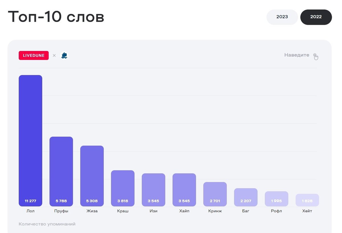 Учим TikTok сленг: список самых популярных слов и фраз в году