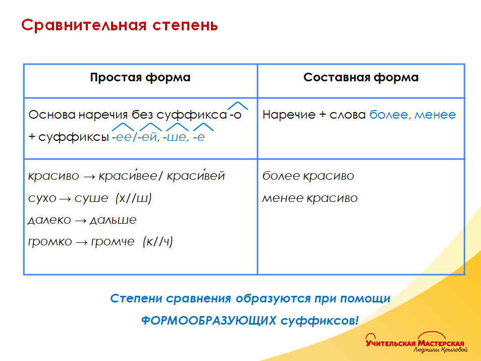 Наречие грамматические признаки