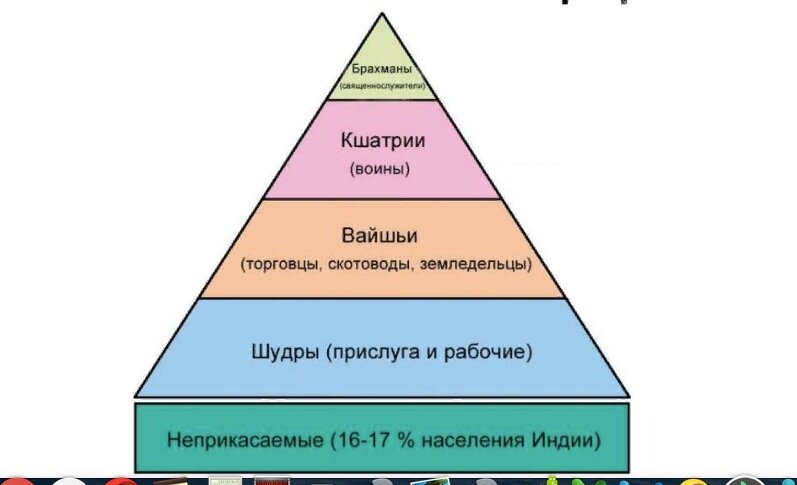 Собственно так выглядит пирамида каст Древней Индии.