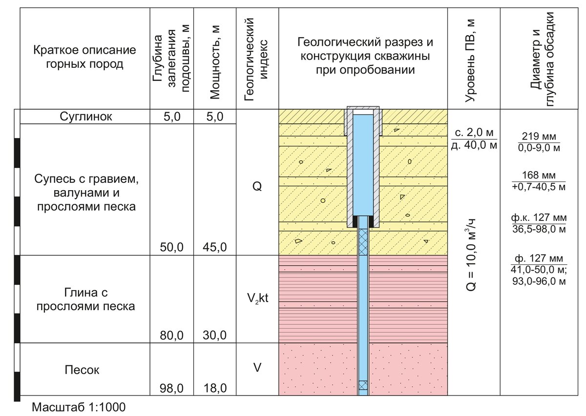 Оборудование скважины на 2 разных водоносных горизонта