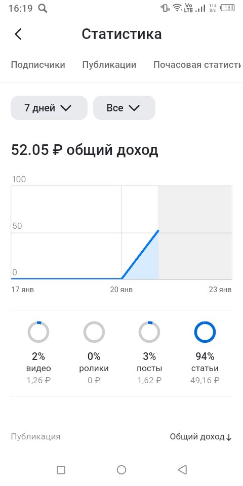 Структура моего дохода с Дзен