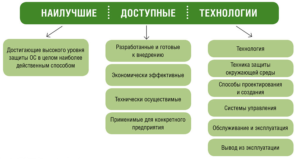 Рисунок 1. Концепция НДТ