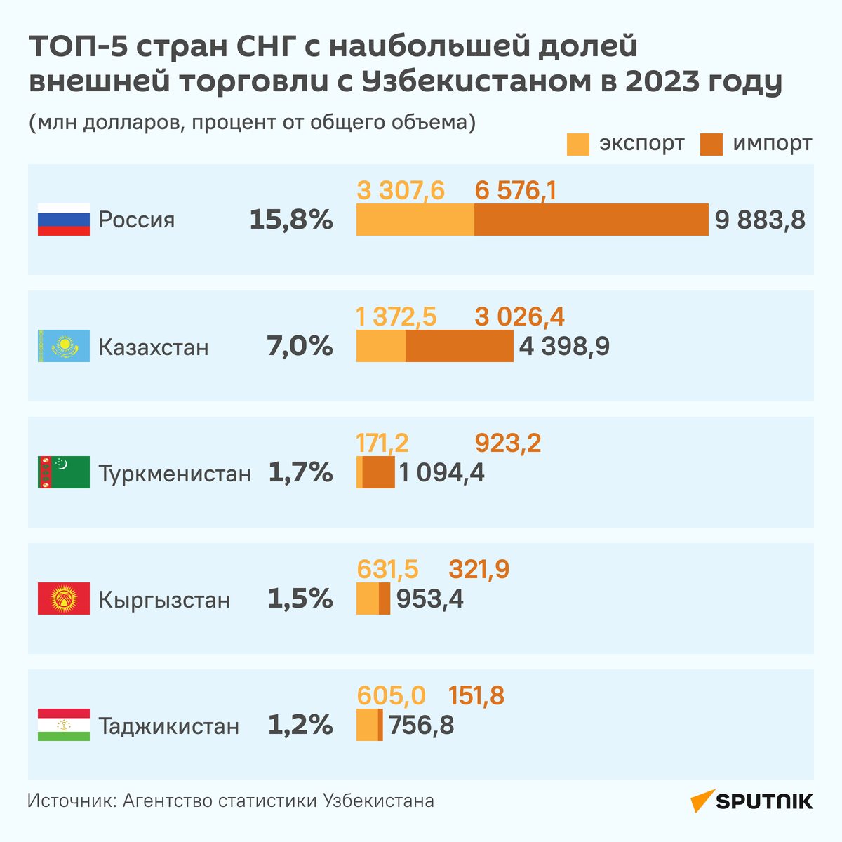 © Sputnik