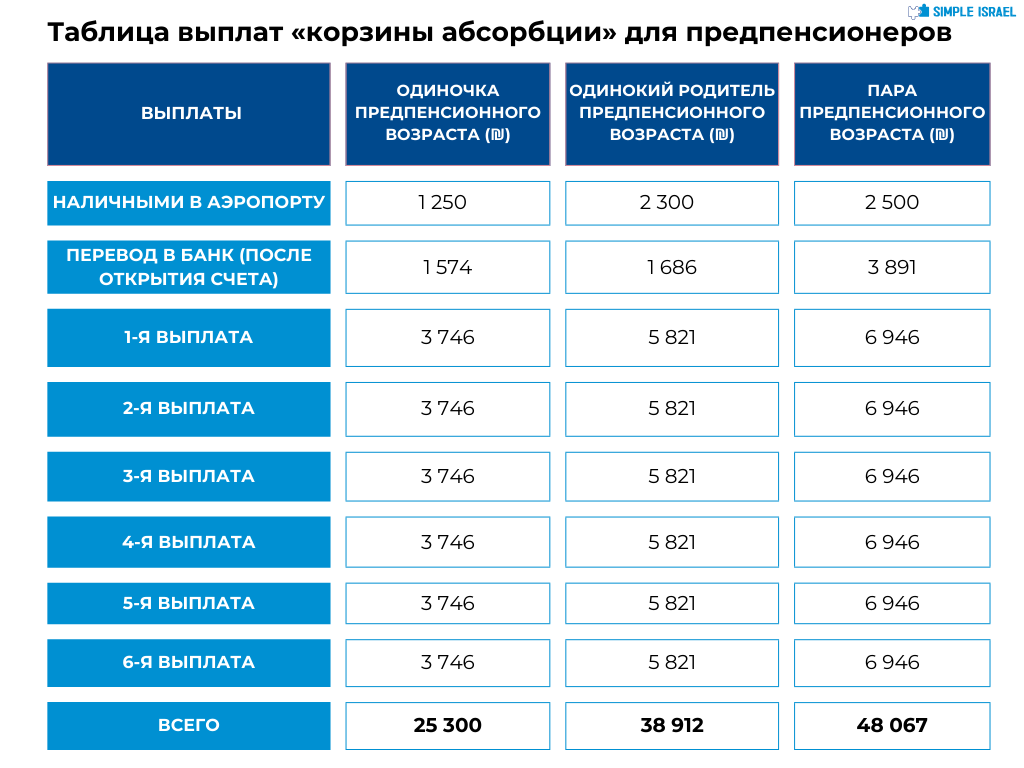 Выплата репатриантам