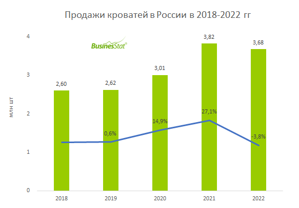 Рынок кроватей в россии