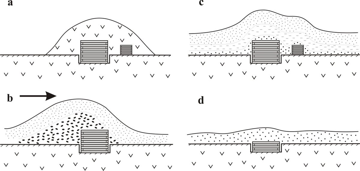 Рис. 5. Строение осадочного чехла курганов, сформированных над строениями. a – насыпной; b – курган, сформированный быстрым водным потоком (стрелка показывает направление потока); c –осажденный из водного потока со спокойным режимом; d – мелкий курган над грунтовым могильником.
