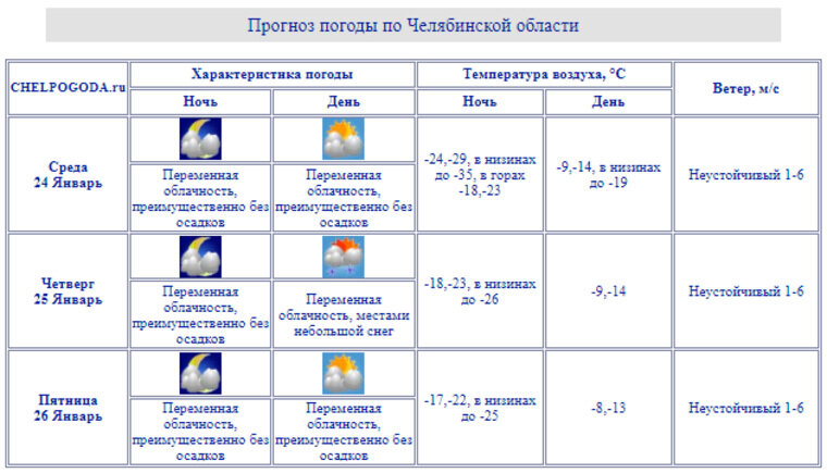 Челябинск плюсы и минусы