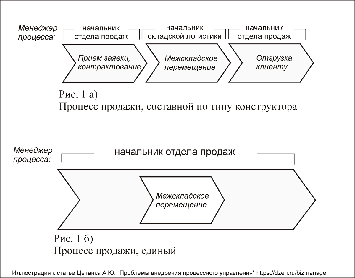 Проблемы внедрения процессного подхода. Рисунок автора