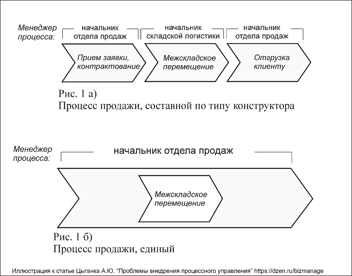 Проблемы внедрения процессного управления (конфликты за полномочия).  Владелец и менеджер бизнес-процесса, их функции и ответственность. |  Александр Цыганок. Бизнес и менеджмент | Дзен