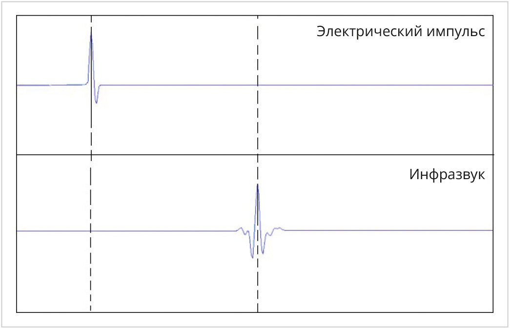 Генератор инфразвуков