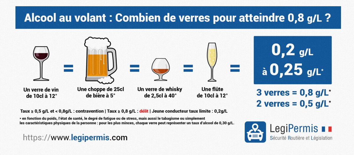 Выходит, что во Франции можно водить после пары бокалов вина/шампанского или 0,5 пива. Источник: указан на картинке