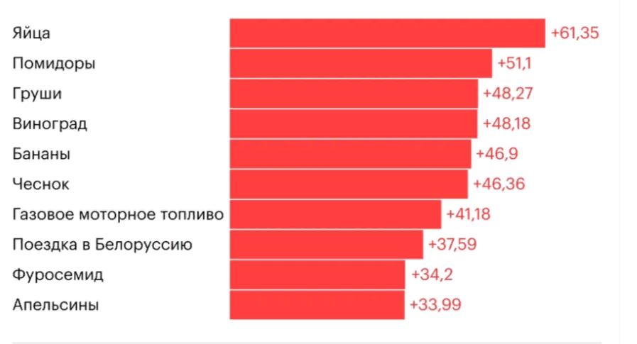 Наибольшее подорожания товаров и услуг