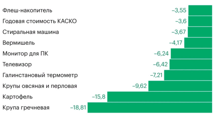 Лидеры по удешевлению товаров и услуг