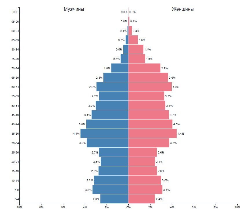Иллюстрация: populationpyramid.net