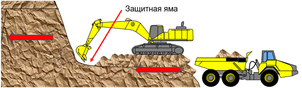 Безопасная отгрузка горной массы в два уровня (уступа) с подготовкой защитной ямы.