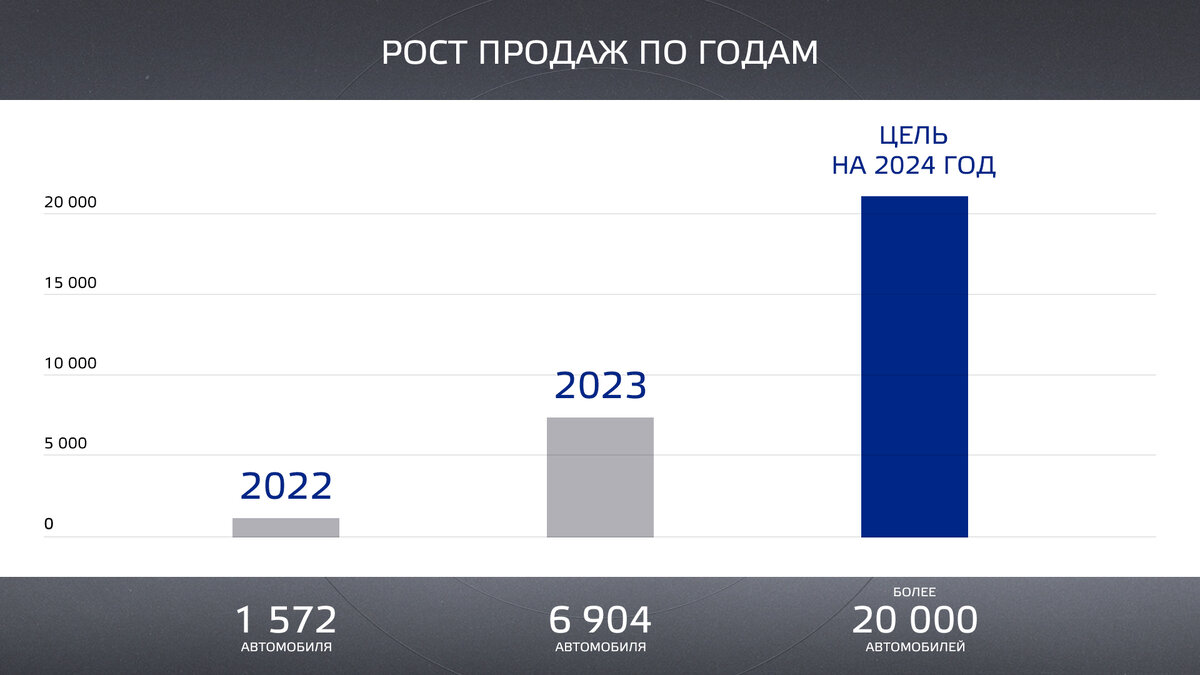 В 2023 году автомобили FAW показали новый рекорд | FAW | Дзен