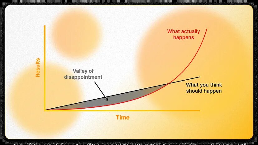                      График, показывающий реальность достижения прогресса