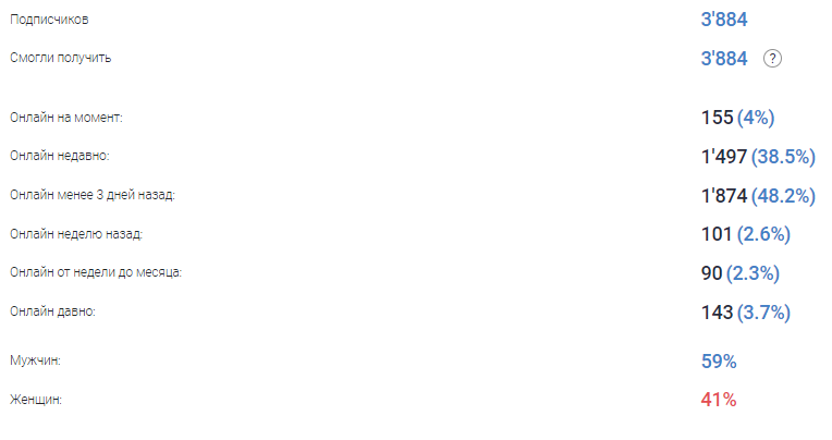 Аналитика аудитории Телеграм канала