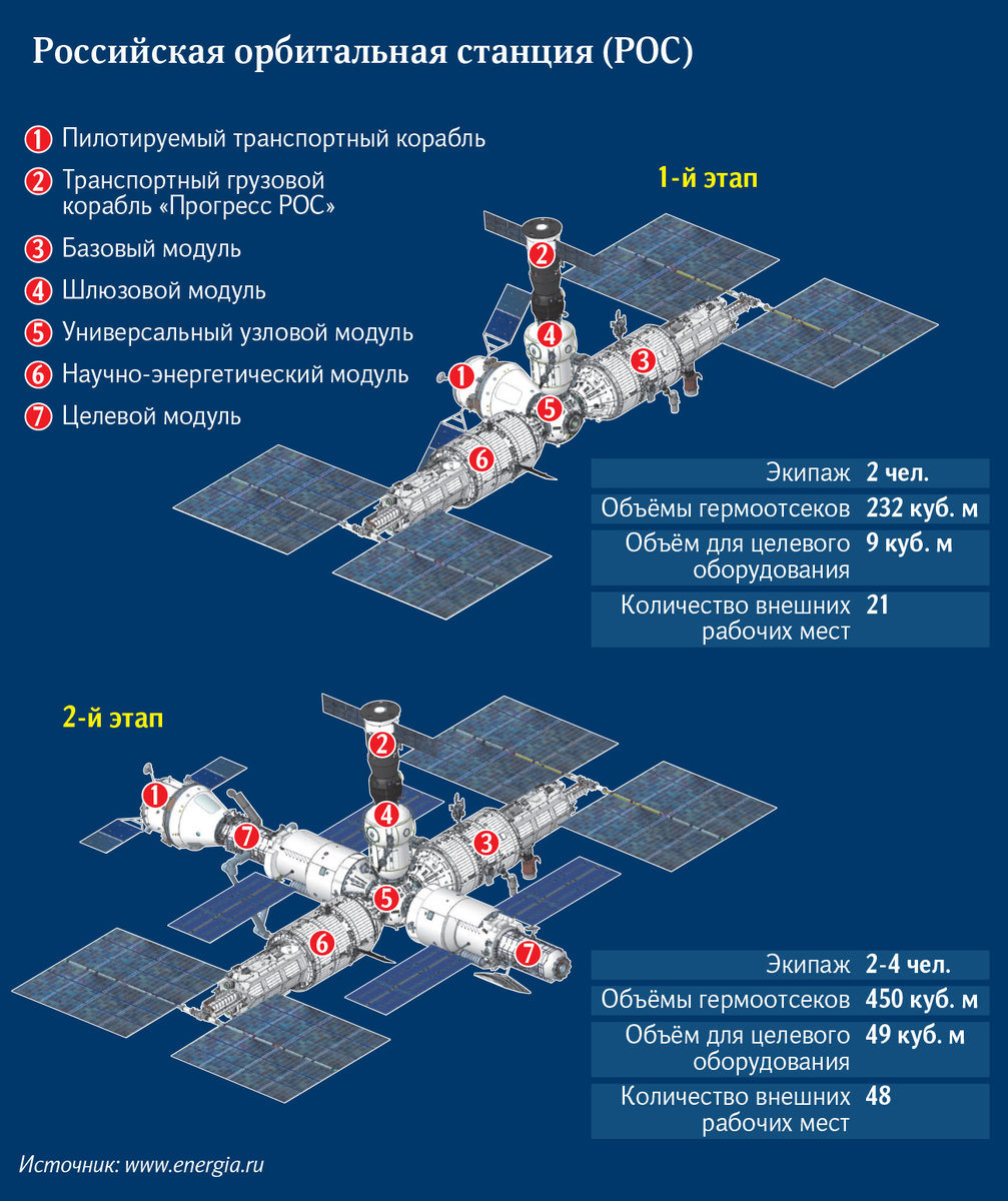 Немного подразню скептиков ))) Понимаю, что будет твориться в комментариях, но по моей субъективной оценке, вероятность запуска первого модуля российской орбитальной станции на космическую орбиту в...-3