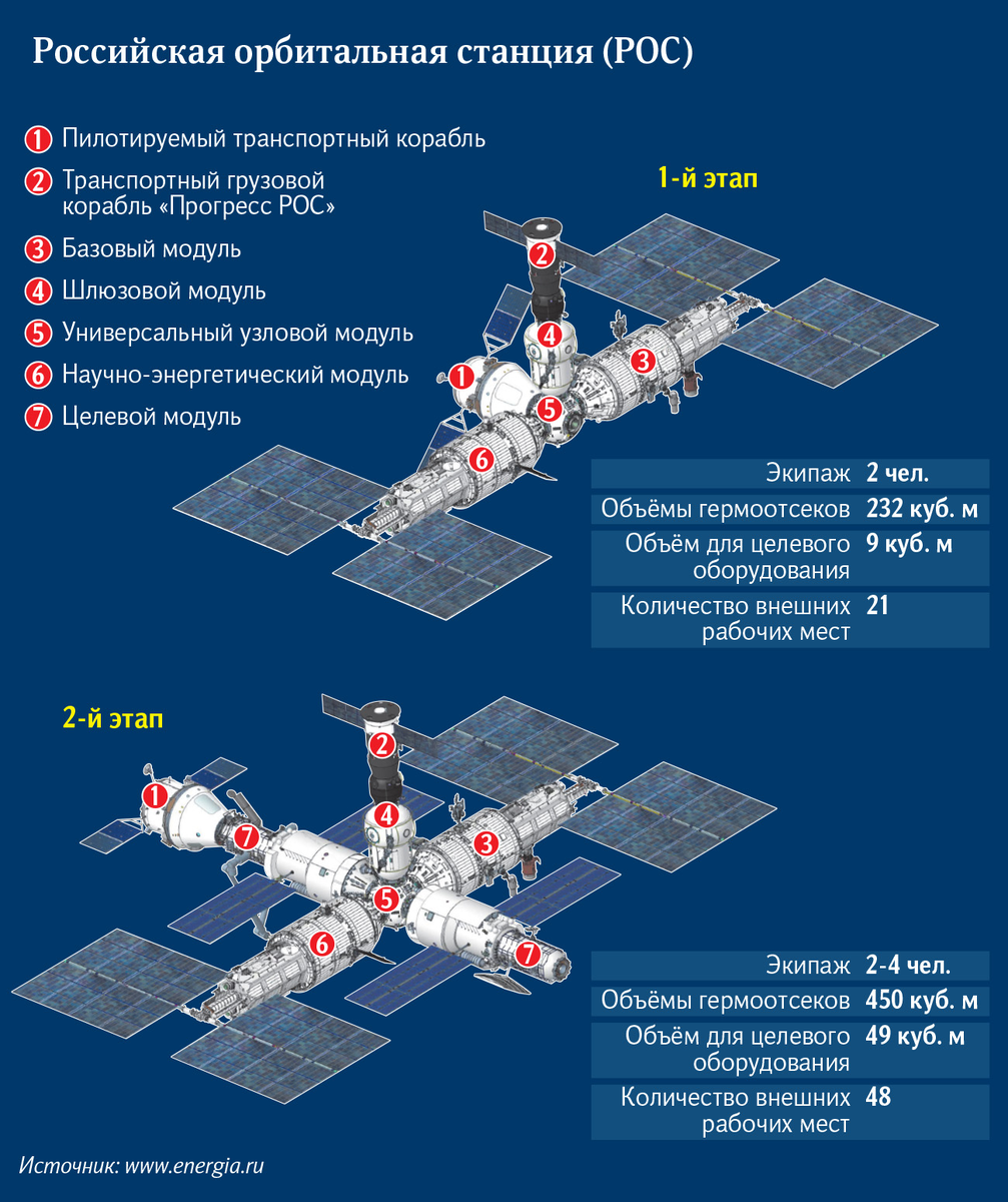 Завершён эскизный проект российской орбитальной станции РОС! Старт в  2027-м! | Электромозг | Дзен