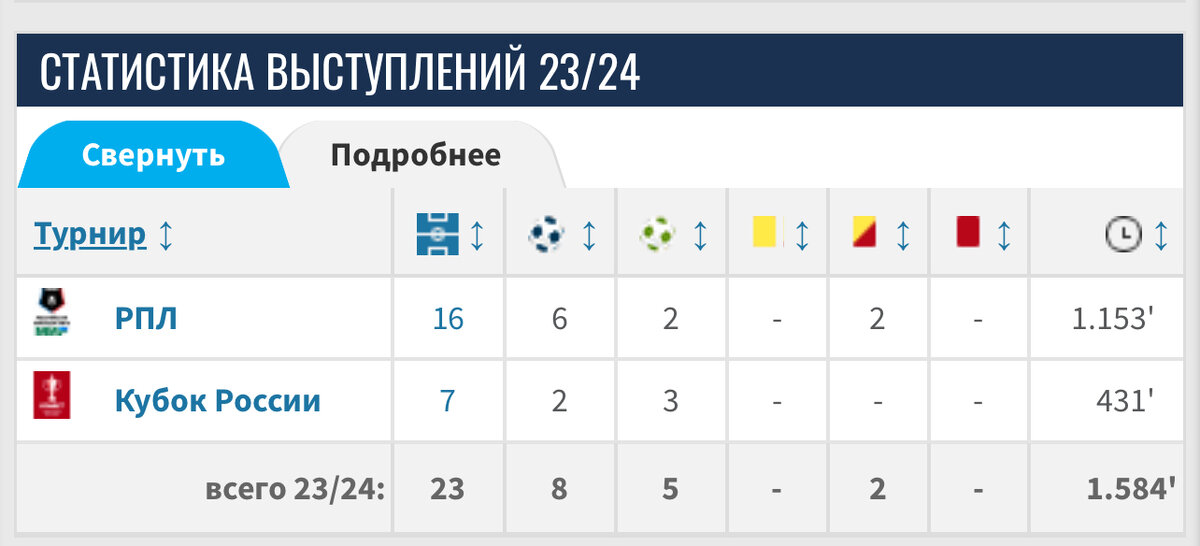 Статистика Наира Тикнизяна в этом сезоне. 
