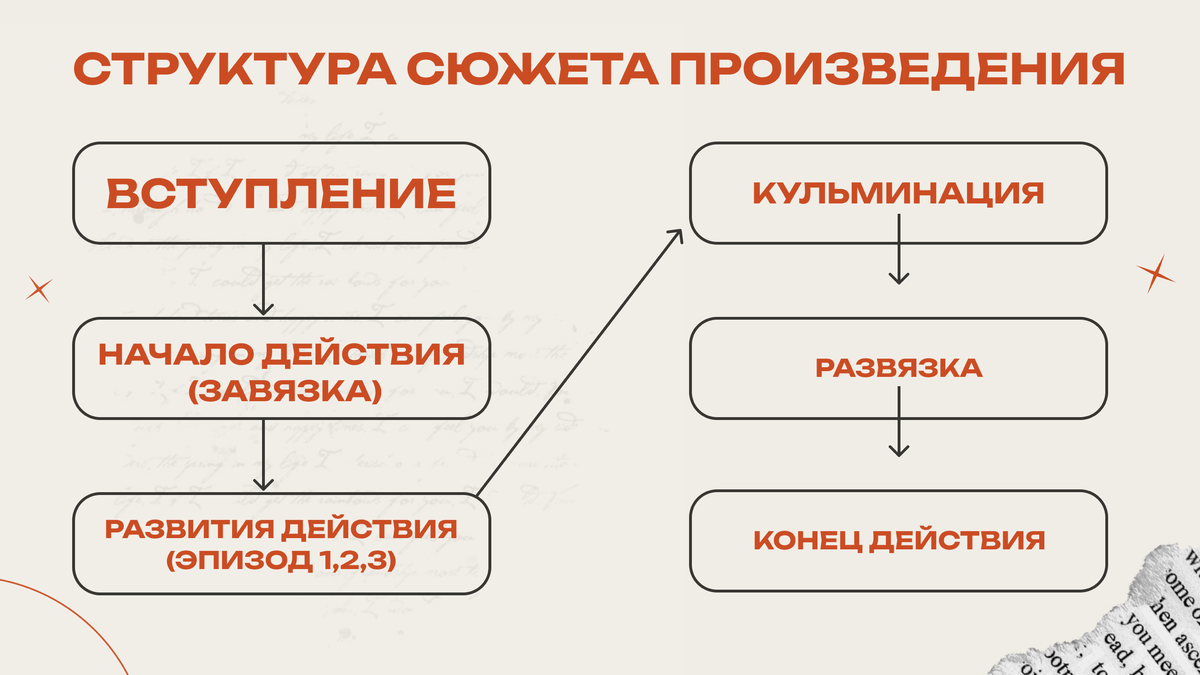 Стиль и структура – два ядра всех литературных шедевров | Академия Лампа  для творческих людей | Дзен