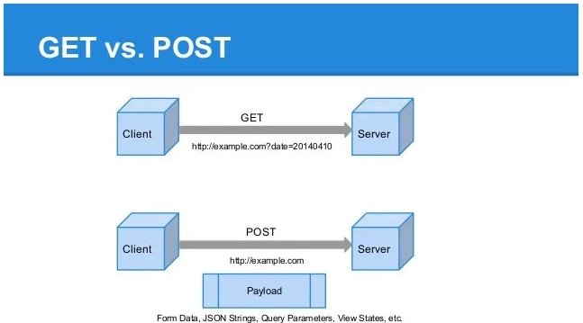 Post read request. Get Post. Get Post запросы. Различия get и Post. Get запрос пример.