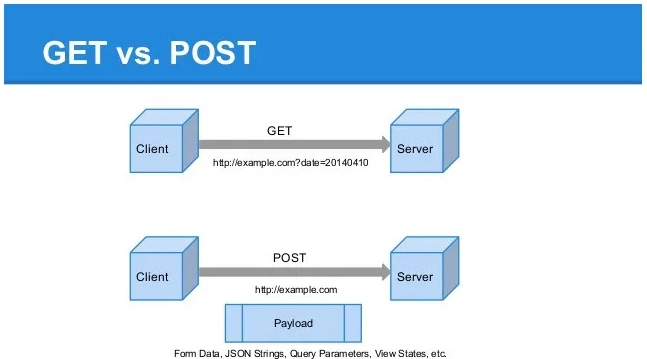 Query got. Get Post. Get Post запросы. Различия get и Post. Get запрос пример.