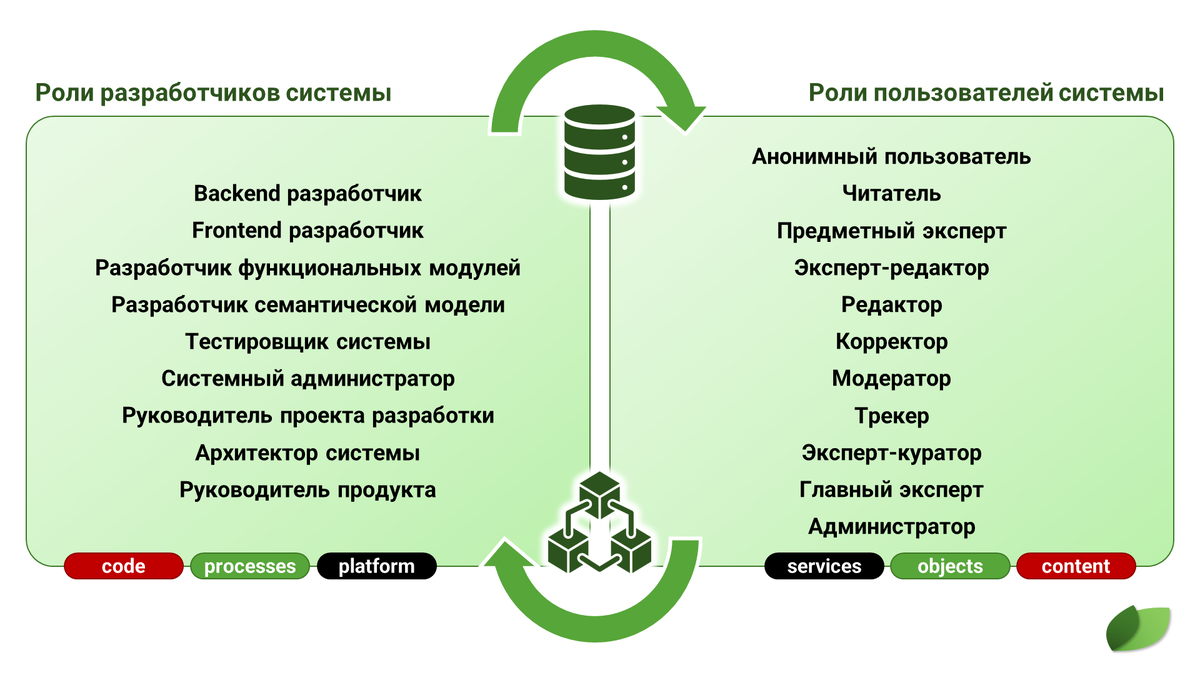 Роли в системе управления знаниями | Digital Economist | Дзен