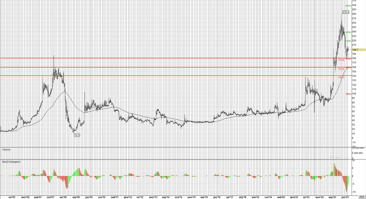  КАМАЗ Недельный график
