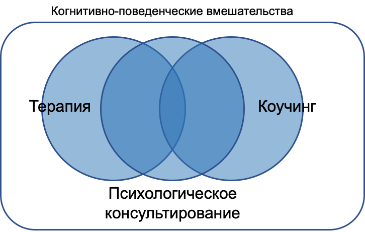 Схема 1. Континуум когнитивно-поведенческих модальностей