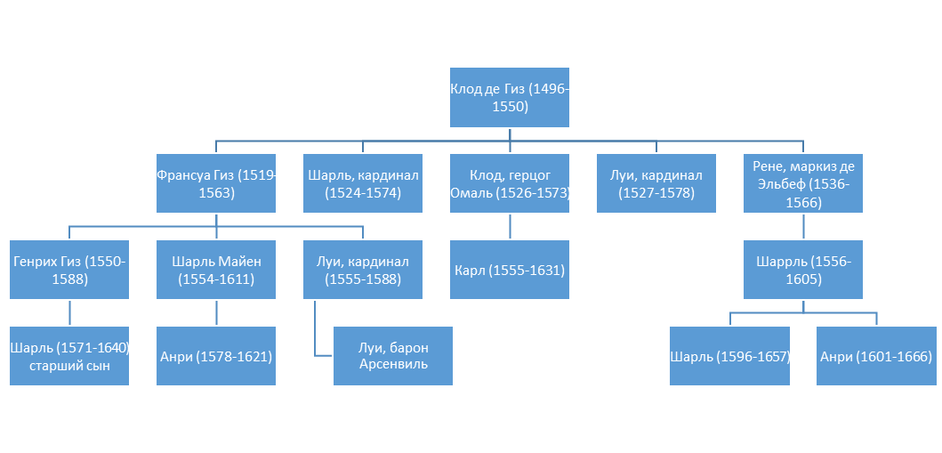 Неполная схема потомства Клода де Гиза