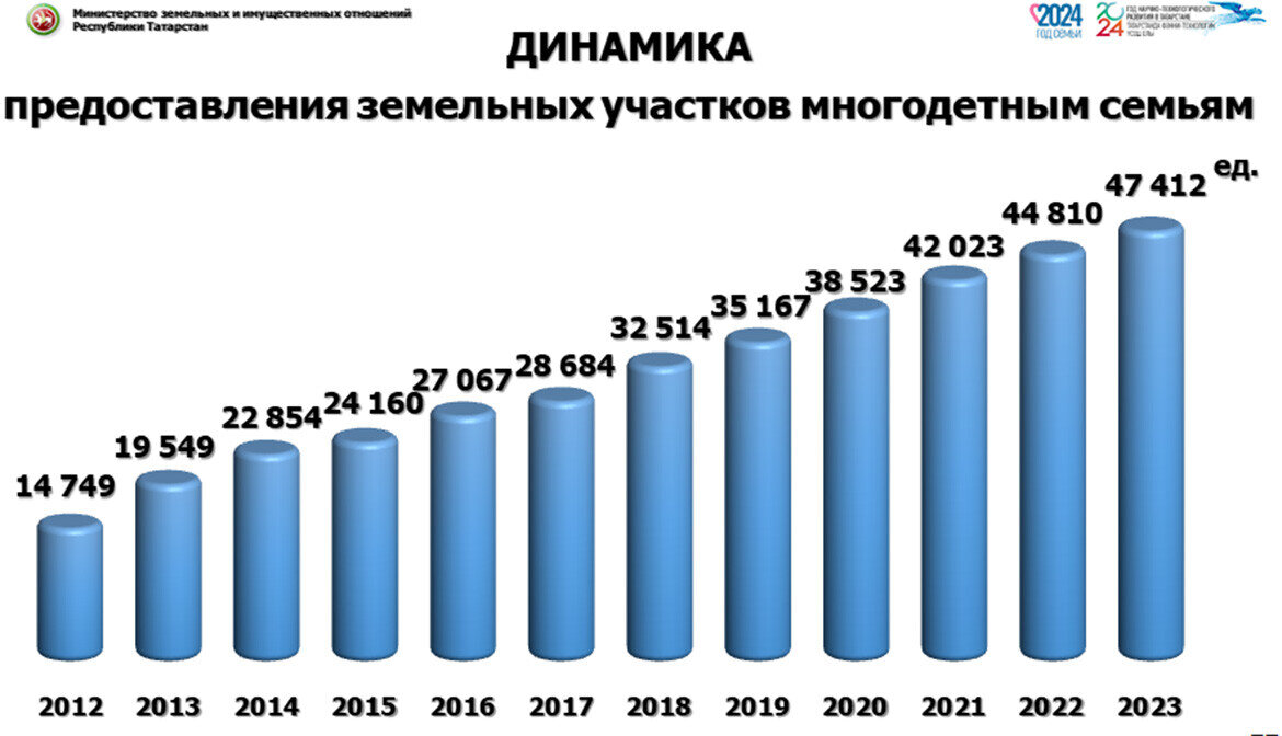 отведенный участок земли распределили