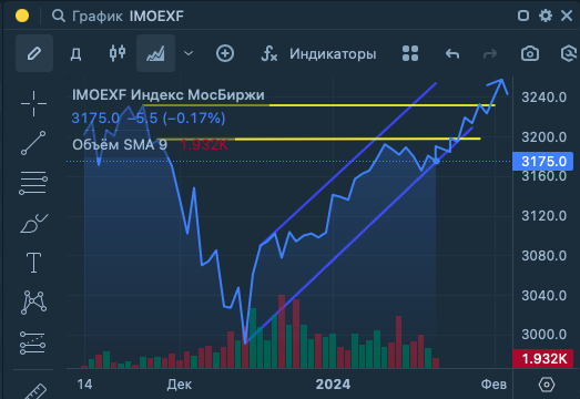 График взят из Тинькофф Терминала