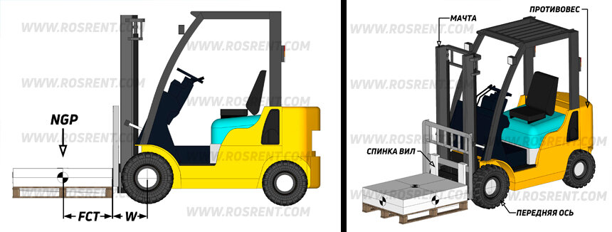 Погрузчик инструкция по сборке Остаточная грузоподъемность погрузчика с вилочным захватом Forker - погрузо-разг