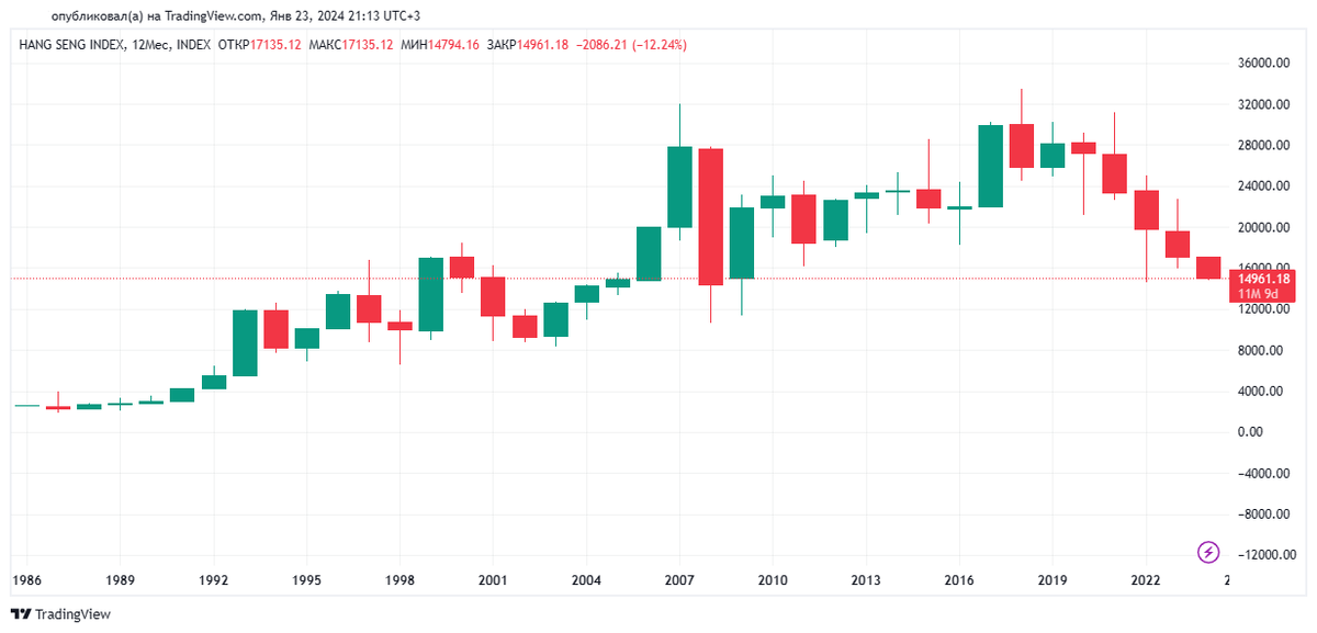 Heng Seng, годовой график с 01.01.1986 по 23.01.2024. Источник: https://ru.tradingview.com/chart/znF4ZNgS/?symbol=INDEX%3AHSI