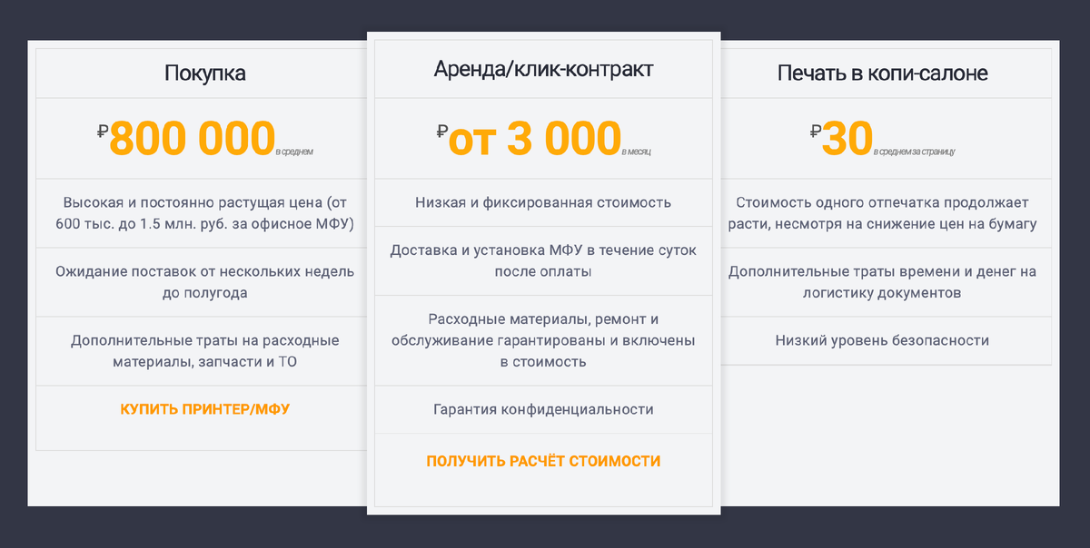 Цены на долгосрочную аренду/клик-контракт в сравнении со стоимостью покупки нового производительного стационарного МФУ и печатью в копи-салоне. Малому бизнесу просто неоткуда взять полмиллиона на печать. Источник — nekodocu.ru
