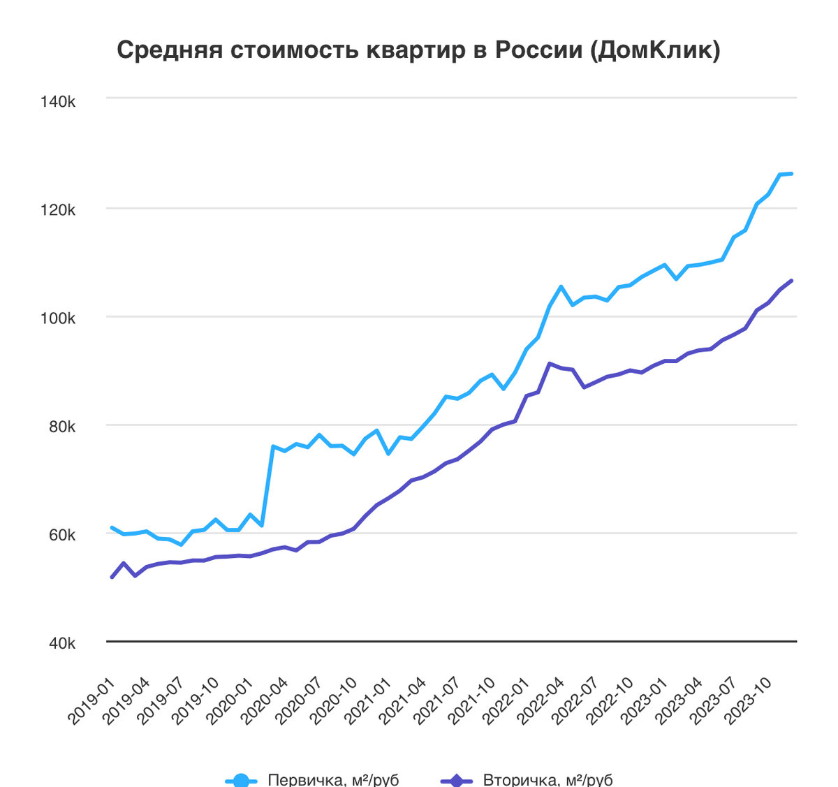 Рост цен диаграмма