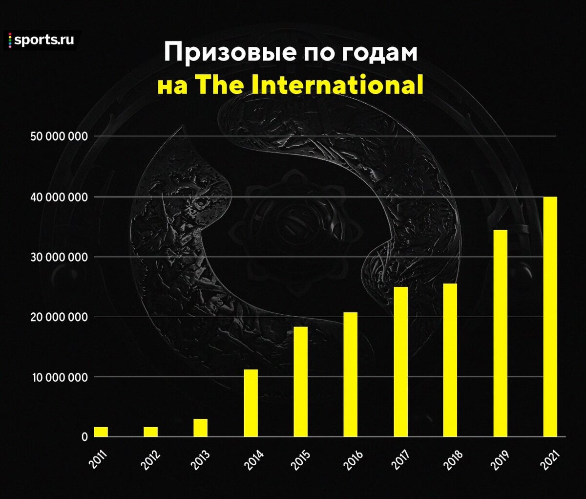 Дота 2: История, сообщество и влияние на мир компьютерных игр | Prostet |  Дзен