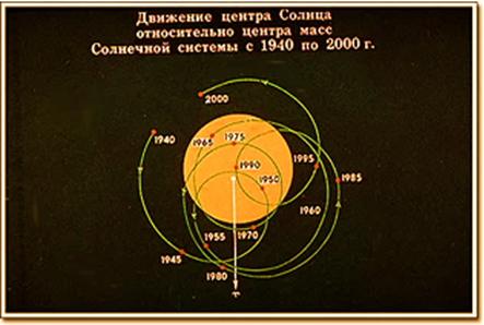 Центр масс Солнечной системы, понятие, существующее в нынешнем понимании гравитации притяжением между телами, абсурдно пересекает тело Солнце, двигаясь в виде неравномерных окружностей. 