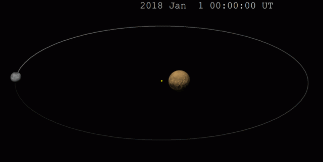Анимация взаимного вращения Плутона и Харона вокруг окружного центра Плутона. В такой же схеме вращаются и Солнце с Землёй, и наша планета с Луной.