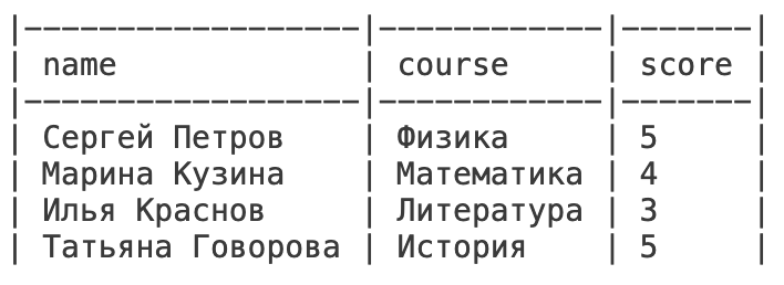 Пример данных в таблице students