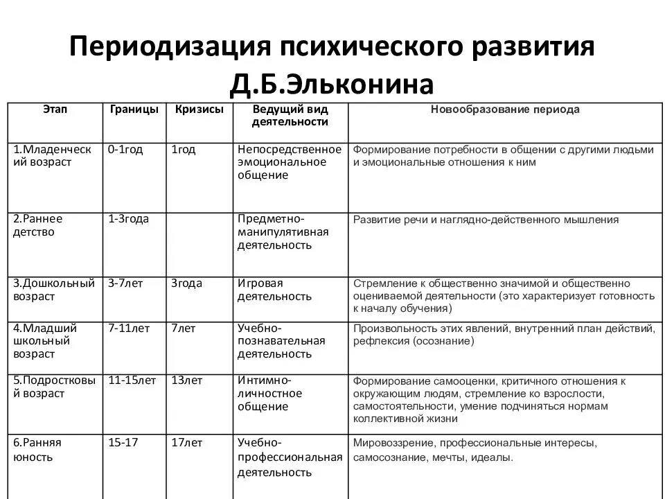 Возраст в отечественной психологии. Схемы возрастной периодизации Эльконин. Периодизация психического развития ребенка (д.б. Эльконин). Периодизация развития ребёнка Эльконин. Возрастная периодизация психического развития д.б Эльконина.